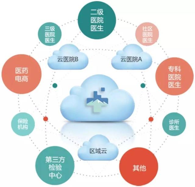 基醫云 賦能基層醫療機構，加速醫療信息化建設與互聯網信息服務融合